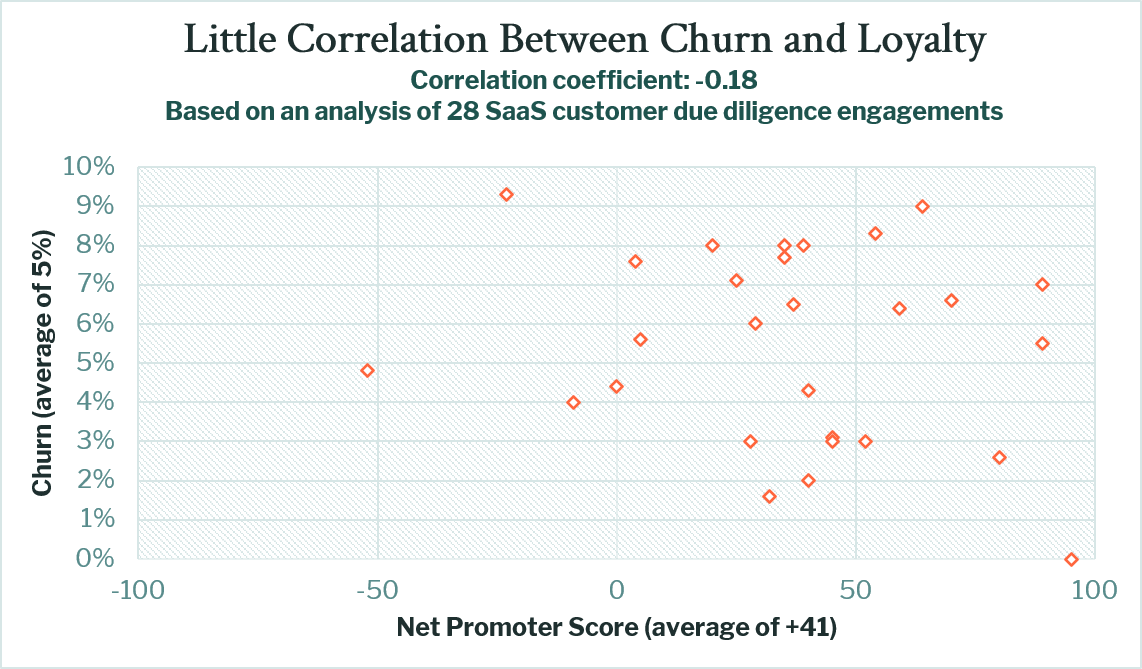 Correlation Between Customer Churn and Loyalty